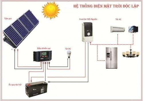 Hệ độc lập dành cho nơi không có điện núi đồng sà lan